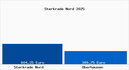 Aktueller Bodenrichtwert in Oberhausen Sterkrade Nord
