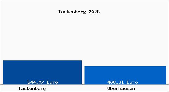 Aktueller Bodenrichtwert in Oberhausen Tackenberg