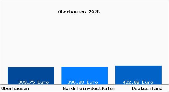 Aktueller Bodenrichtwert in Oberhausen Rheinland