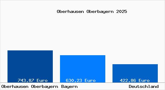 Aktueller Bodenrichtwert in Oberhausen Oberbayern