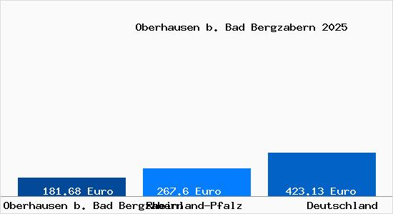 Aktueller Bodenrichtwert in Oberhausen b. Bad Bergzabern