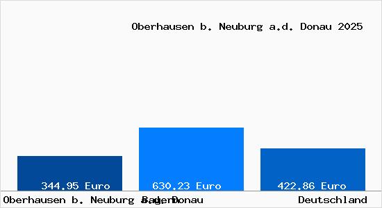 Aktueller Bodenrichtwert in Oberhausen b. Neuburg a.d. Donau