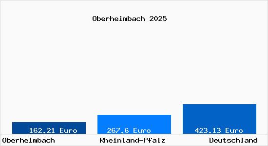 Aktueller Bodenrichtwert in Oberheimbach b. Bingen am Rhein