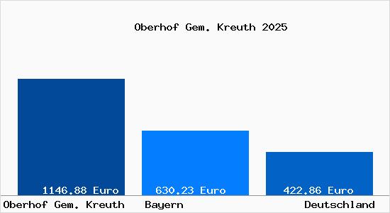 Aktueller Bodenrichtwert in Oberhof Gem. Kreuth