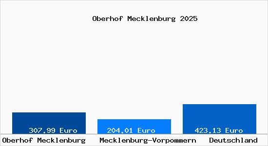 Aktueller Bodenrichtwert in Oberhof Mecklenburg