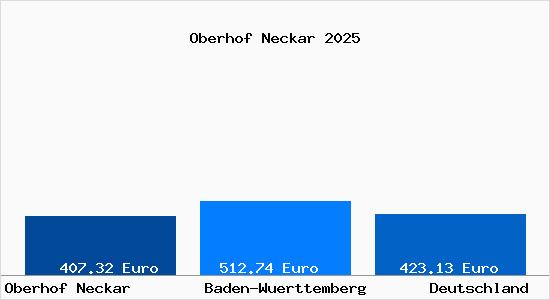 Aktueller Bodenrichtwert in Oberhof Neckar