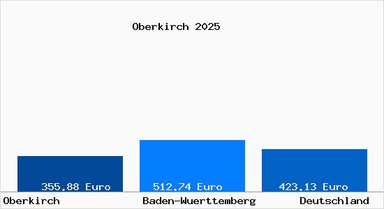 Aktueller Bodenrichtwert in Oberkirch Baden
