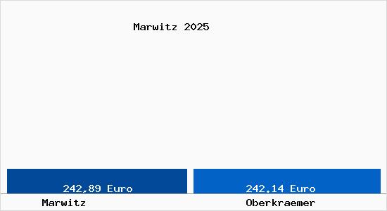Aktueller Bodenrichtwert in Oberkr&auml;mer Marwitz