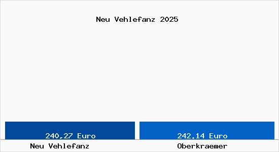 Aktueller Bodenrichtwert in Oberkr&auml;mer Neu Vehlefanz