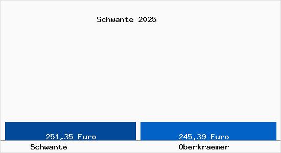 Aktueller Bodenrichtwert in Oberkr&auml;mer Schwante