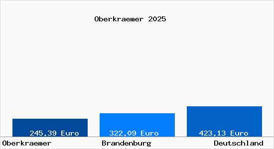 Aktueller Bodenrichtwert in Oberkr&auml;mer