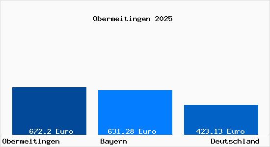 Aktueller Bodenrichtwert in Obermeitingen