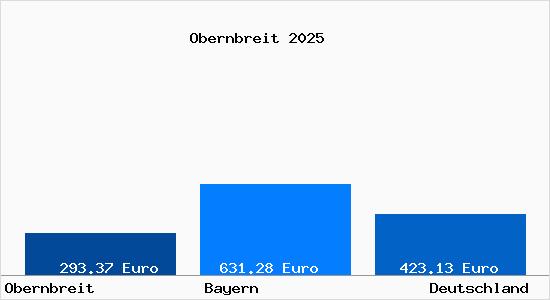 Aktueller Bodenrichtwert in Obernbreit