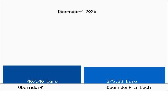 Aktueller Bodenrichtwert in Oberndorf a Lech Oberndorf