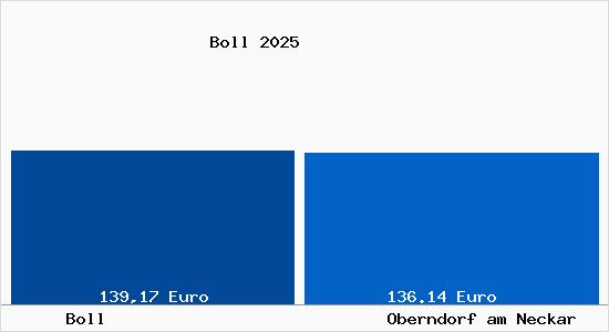 Aktueller Bodenrichtwert in Oberndorf am Neckar Boll