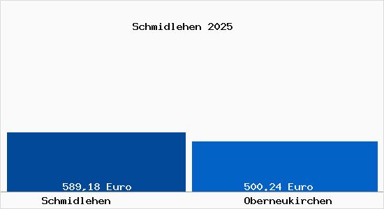 Aktueller Bodenrichtwert in Oberneukirchen Schmidlehen