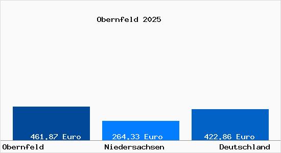 Aktueller Bodenrichtwert in Obernfeld