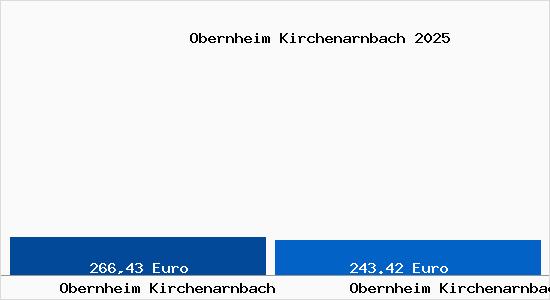 Aktueller Bodenrichtwert in Obernheim Kirchenarnbach Obernheim Kirchenarnbach