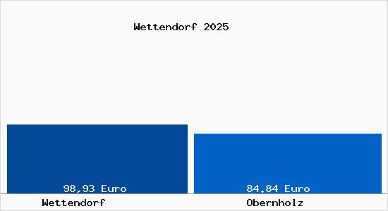 Aktueller Bodenrichtwert in Obernholz Wettendorf