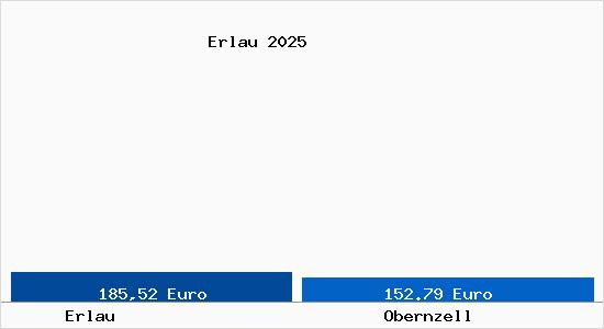 Aktueller Bodenrichtwert in Obernzell Erlau