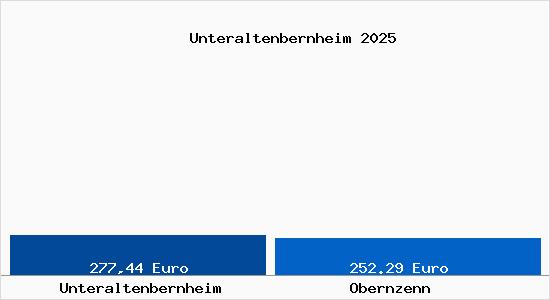 Aktueller Bodenrichtwert in Obernzenn Unteraltenbernheim