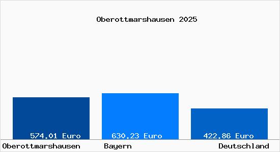 Aktueller Bodenrichtwert in Oberottmarshausen