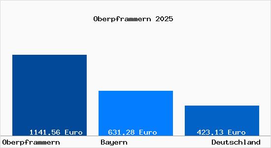 Aktueller Bodenrichtwert in Oberpframmern