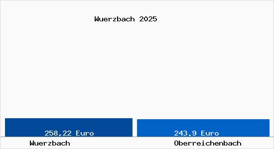 Aktueller Bodenrichtwert in Oberreichenbach W&uuml;rzbach
