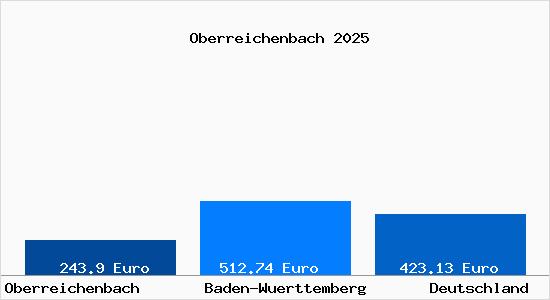 Aktueller Bodenrichtwert in Oberreichenbach Wuerttemberg