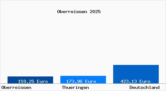 Aktueller Bodenrichtwert in Oberreissen