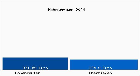 Aktueller Bodenrichtwert in Oberrieden Hohenreuten