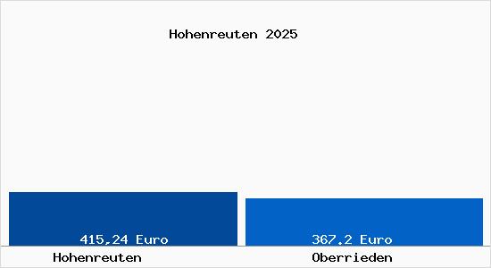 Aktueller Bodenrichtwert in Oberrieden Hohenreuten
