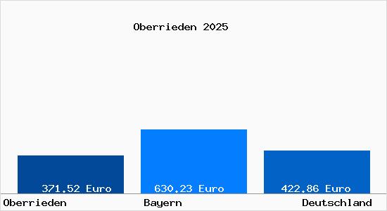 Aktueller Bodenrichtwert in Oberrieden Schwaben