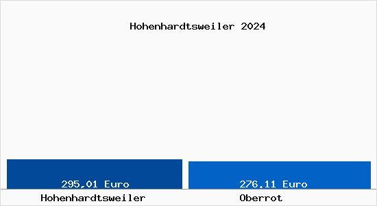 Aktueller Bodenrichtwert in Oberrot Hohenhardtsweiler