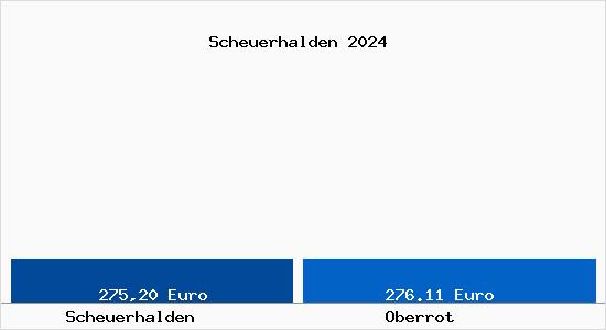 Aktueller Bodenrichtwert in Oberrot Scheuerhalden
