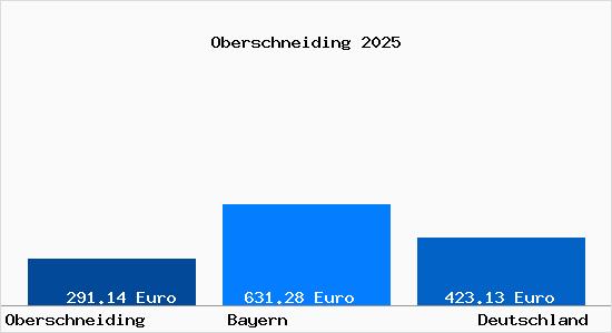 Aktueller Bodenrichtwert in Oberschneiding