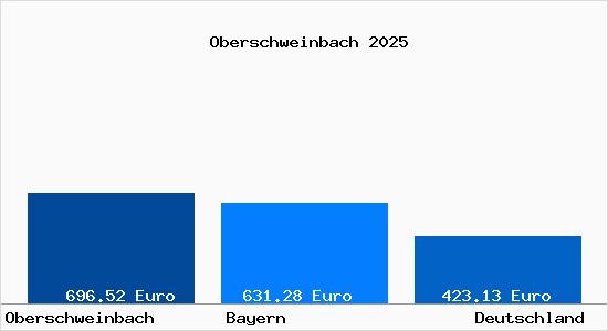 Aktueller Bodenrichtwert in Oberschweinbach
