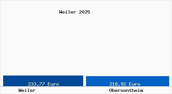 Aktueller Bodenrichtwert in Obersontheim Weiler