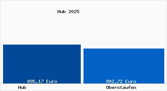 Aktueller Bodenrichtwert in Oberstaufen Hub