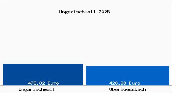 Aktueller Bodenrichtwert in Obers&uuml;&szlig;bach Ungarischwall