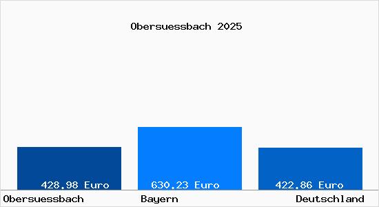 Aktueller Bodenrichtwert in Obers&uuml;&szlig;bach