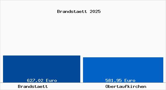 Aktueller Bodenrichtwert in Obertaufkirchen Brandst&auml;tt