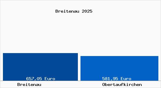 Aktueller Bodenrichtwert in Obertaufkirchen Breitenau