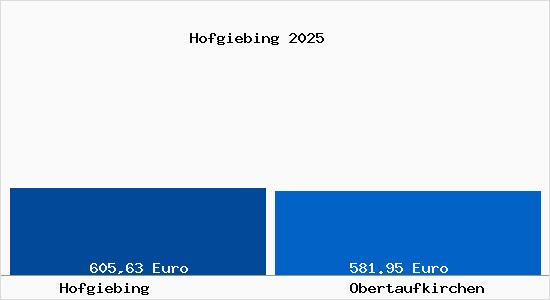 Aktueller Bodenrichtwert in Obertaufkirchen Hofgiebing