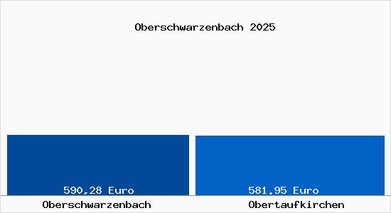 Aktueller Bodenrichtwert in Obertaufkirchen Oberschwarzenbach