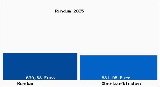 Aktueller Bodenrichtwert in Obertaufkirchen Rundum