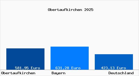 Aktueller Bodenrichtwert in Obertaufkirchen