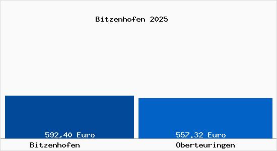 Aktueller Bodenrichtwert in Oberteuringen Bitzenhofen
