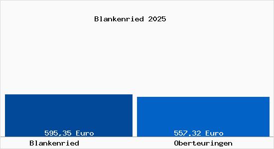 Aktueller Bodenrichtwert in Oberteuringen Blankenried