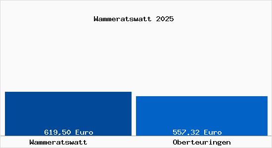 Aktueller Bodenrichtwert in Oberteuringen Wammeratswatt